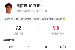 乐鱼体育平台-贡萨洛本场数据：1进球2抢断&amp;错失1次进球机会，评分7.2