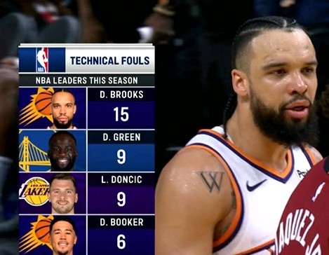 乐鱼体育登录-赛季还未过半！狄龙15个技犯领跑全联盟&amp;到临界点 再犯触发禁赛